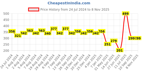 myntra.com TALES & STORIES Girls Cotton Ankle-Length Leggings tales & stories Price History Graph from 24 Jul 2024 to 3 Nov 2025
