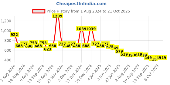 myntra.com TALES & STORIES Girls Cotton Slouchy Fit Trousers tales & stories Price History Graph from 1 Aug 2024 to 20 Oct 2025