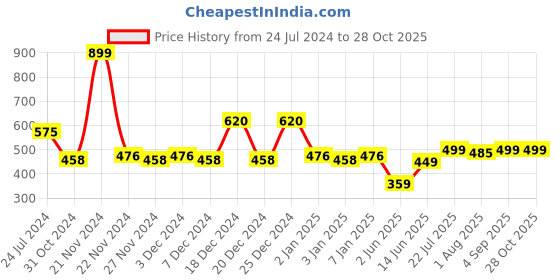 myntra.com TALES & STORIES Girls Denim Outdoor Shorts tales & stories Price History Graph from 24 Jul 2024 to 28 Oct 2025