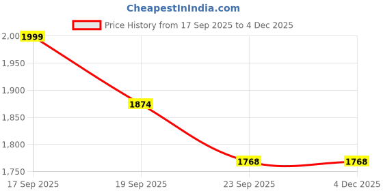 myntra.com TALES & STORIES Girls Floral Printed Regular Top with Dhoti Pants tales & stories Price History Graph from 17 Sep 2025 to 4 Dec 2025