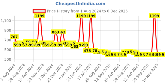 myntra.com TALES & STORIES Girls Geometric Printed Crop Top tales & stories Price History Graph from 1 Aug 2024 to 5 Dec 2025