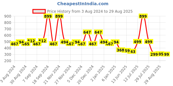 myntra.com TALES & STORIES Girls Green Embellished Slim Fit T-shirt tales & stories Price History Graph from 3 Aug 2024 to 29 Aug 2025