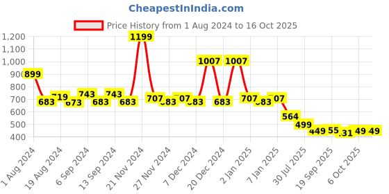 myntra.com TALES & STORIES Girls Grey Bootcut Low Distress Light Fade Stretchable Jeans tales & stories Price History Graph from 1 Aug 2024 to 16 Oct 2025