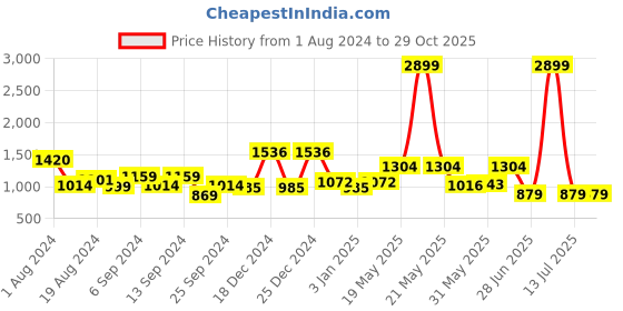 myntra.com TALES & STORIES Girls High-Rise Highly Distressed Mom Fit Heavy Fade Stretchable Jeans tales & stories Price History Graph from 1 Aug 2024 to 28 Oct 2025
