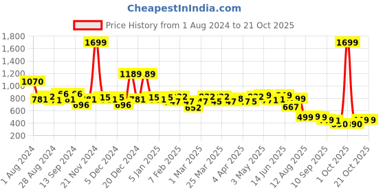 myntra.com TALES & STORIES Girls Hooded Sweatshirt tales & stories Price History Graph from 1 Aug 2024 to 21 Oct 2025