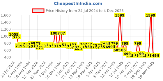 myntra.com TALES & STORIES Girls Long Sleeves Front Open Hooded Pullover tales & stories Price History Graph from 24 Jul 2024 to 4 Dec 2025