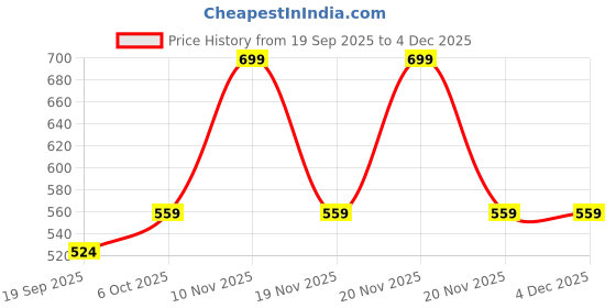 myntra.com TALES & STORIES Girls Mango Printed Striped Top tales & stories Price History Graph from 19 Sep 2025 to 4 Dec 2025