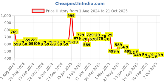 myntra.com TALES & STORIES Girls Mid-Rise Denim Shorts tales & stories Price History Graph from 1 Aug 2024 to 21 Oct 2025