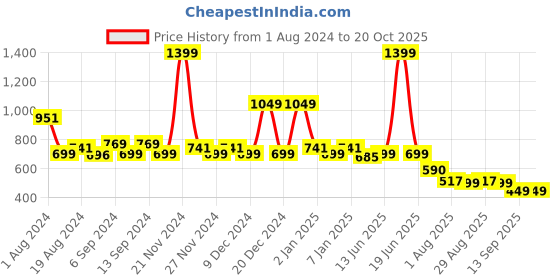 myntra.com TALES & STORIES Girls Mid-Rise Jogger Fit Heavy Fade Cotton Jeans tales & stories Price History Graph from 1 Aug 2024 to 20 Oct 2025