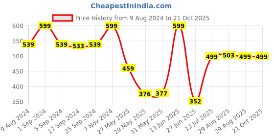 myntra.com TALES & STORIES Girls Mid-Rise Typography Printed Shorts tales & stories Price History Graph from 9 Aug 2024 to 20 Oct 2025