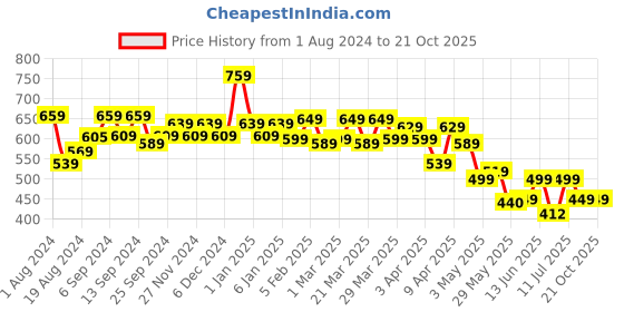 myntra.com TALES & STORIES Girls Mustard Slim Fit Jeggings tales & stories Price History Graph from 1 Aug 2024 to 21 Oct 2025