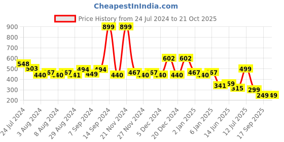 myntra.com TALES & STORIES Girls Peach-Coloured & Blue Printed Slim Fit Cotton T-shirt tales & stories Price History Graph from 24 Jul 2024 to 20 Oct 2025
