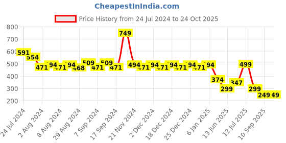 myntra.com TALES & STORIES Girls Pink Cotton T-shirt tales & stories Price History Graph from 24 Jul 2024 to 24 Oct 2025