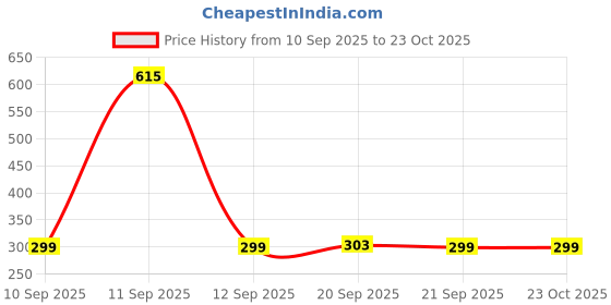 myntra.com TALES & STORIES Girls Pink Cotton Tshirts tales & stories Price History Graph from 10 Sep 2025 to 22 Oct 2025