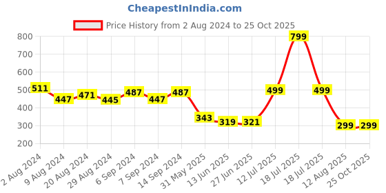 myntra.com TALES & STORIES Girls Pink Printed Cotton T-shirt tales & stories Price History Graph from 2 Aug 2024 to 24 Oct 2025