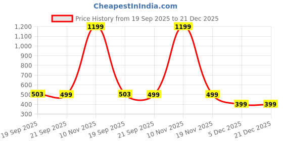 myntra.com TALES & STORIES Girls Pink Solid Capris tales & stories Price History Graph from 19 Sep 2025 to 21 Dec 2025