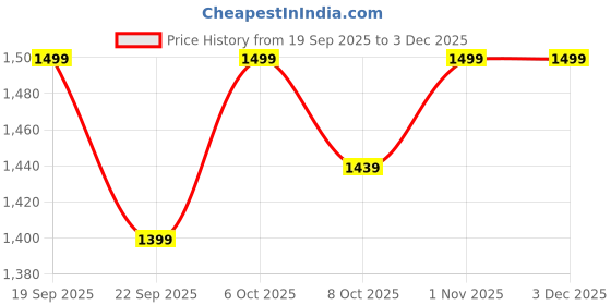 myntra.com TALES & STORIES Girls Printed Top with Trousers tales & stories Price History Graph from 19 Sep 2025 to 2 Dec 2025