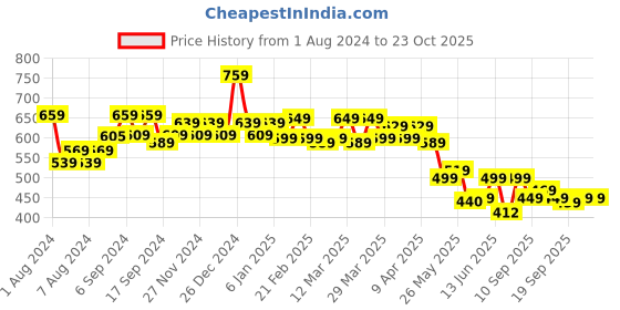myntra.com TALES & STORIES Girls Purple Slim Fit Jeggings tales & stories Price History Graph from 1 Aug 2024 to 23 Oct 2025