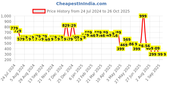 myntra.com TALES & STORIES Girls Red Polo Collar T-shirt tales & stories Price History Graph from 24 Jul 2024 to 25 Oct 2025