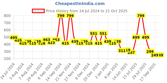 myntra.com TALES & STORIES Girls Red Printed Slim Fit Cotton T-shirt tales & stories Price History Graph from 24 Jul 2024 to 21 Oct 2025
