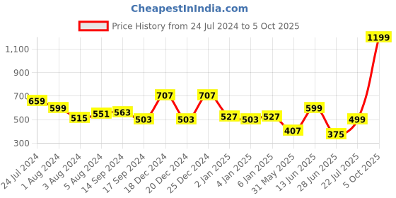 myntra.com TALES & STORIES Girls Relaxed Fit Mid-Rise Denim Jeggings tales & stories Price History Graph from 24 Jul 2024 to 5 Oct 2025