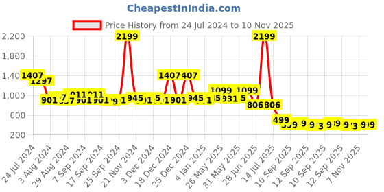 myntra.com TALES & STORIES Girls Round Neck Bow Fit and Flare Dress tales & stories Price History Graph from 24 Jul 2024 to 9 Nov 2025