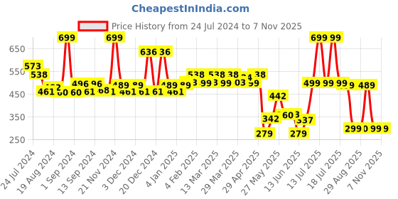myntra.com TALES & STORIES Girls Round Neck Long Sleeves Abstract Printed Regular Fit Cotton T-shirt tales & stories Price History Graph from 24 Jul 2024 to 2 Nov 2025