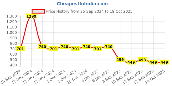 myntra.com TALES & STORIES Girls Self Design Lightweight Open Front Jacket tales & stories Price History Graph from 25 Sep 2024 to 18 Oct 2025