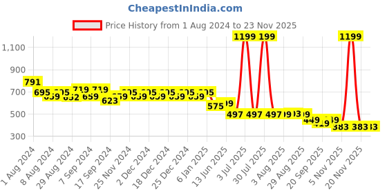 myntra.com TALES & STORIES Girls Self Design Lightweight Open Front Jacket tales & stories Price History Graph from 1 Aug 2024 to 22 Nov 2025