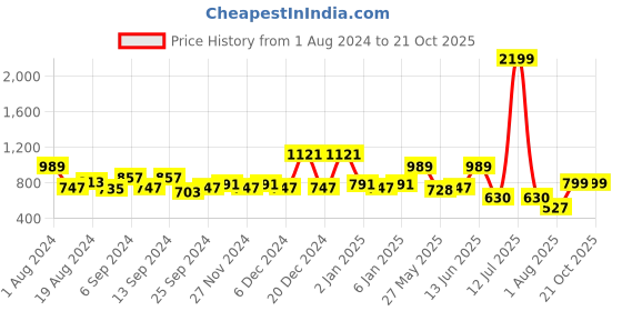 myntra.com TALES & STORIES Girls Skinny Fit High-Rise Light Fade Stretchable Jeans tales & stories Price History Graph from 1 Aug 2024 to 21 Oct 2025