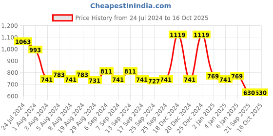 myntra.com TALES & STORIES Girls Slim Fit Low Distress Heavy Fade Stretchable Jeans tales & stories Price History Graph from 24 Jul 2024 to 16 Oct 2025