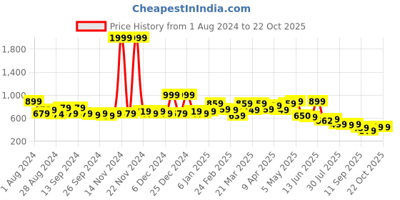 myntra.com TALES & STORIES Girls Slim Fit Mid-Rise Coloured Shade Clean Look Cotton Jeans tales & stories Price History Graph from 1 Aug 2024 to 21 Oct 2025