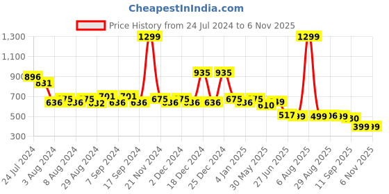 myntra.com TALES & STORIES Girls Striped Band Collar A-Line Top tales & stories Price History Graph from 24 Jul 2024 to 2 Nov 2025