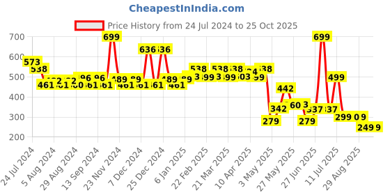 myntra.com TALES & STORIES Girls White Printed T-shirt tales & stories Price History Graph from 24 Jul 2024 to 24 Oct 2025