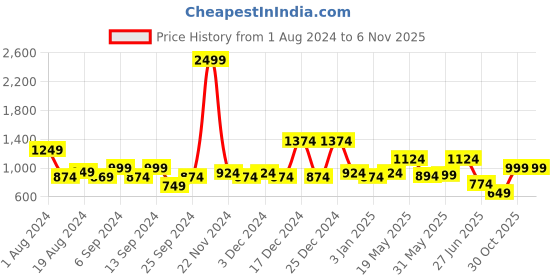 myntra.com TALES & STORIES Girls Wide Leg High-Rise Light Fade Low Distress Stretchable Jeans tales & stories Price History Graph from 1 Aug 2024 to 1 Nov 2025