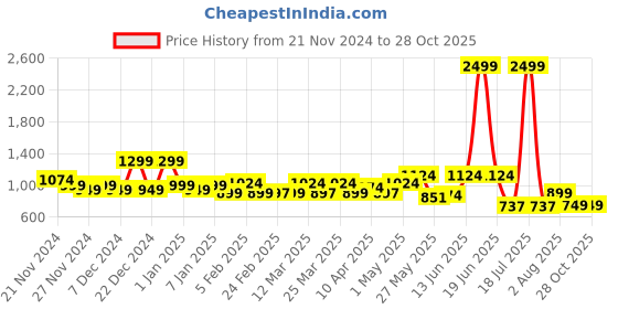 myntra.com TALES & STORIES Girls Wide Leg High-Rise Light Fade Stretchable Jeans tales & stories Price History Graph from 21 Nov 2024 to 27 Oct 2025