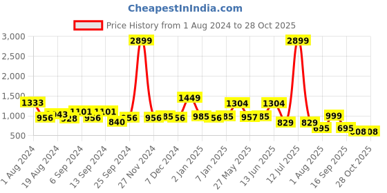 myntra.com TALES & STORIES Girls Wide Leg High-Rise  Printed Light Fade Stretchable Jeans tales & stories Price History Graph from 1 Aug 2024 to 27 Oct 2025