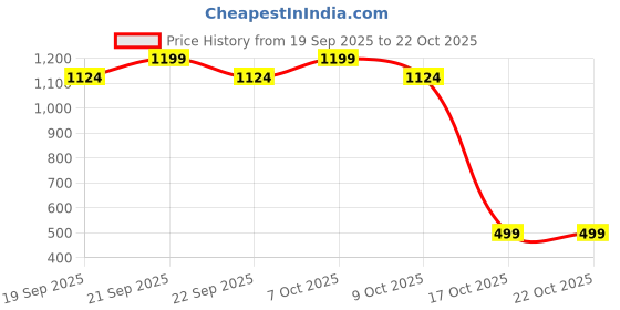 myntra.com TALES & STORIES Girls Wide Leg Mid-Rise Light Fade Stretchable Jeans tales & stories Price History Graph from 19 Sep 2025 to 22 Oct 2025