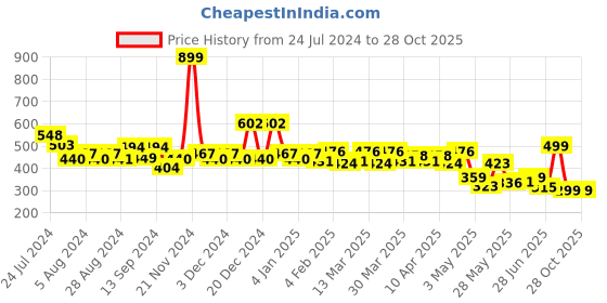 myntra.com TALES & STORIES Girls Yellow & Navy Blue Printed Round Neck T-shirt tales & stories Price History Graph from 24 Jul 2024 to 28 Oct 2025