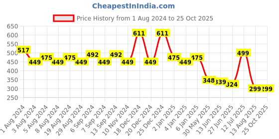 myntra.com TALES & STORIES Girls Yellow Embellished T-shirt tales & stories Price History Graph from 1 Aug 2024 to 24 Oct 2025