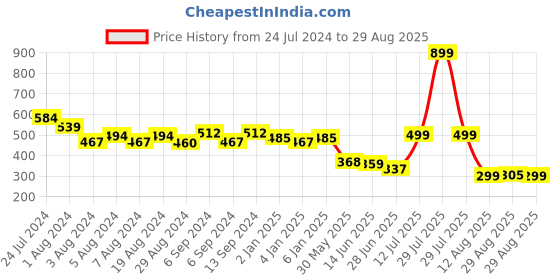 myntra.com TALES & STORIES Girls Yellow Printed Slim Fit Outdoor T-shirt tales & stories Price History Graph from 24 Jul 2024 to 29 Aug 2025