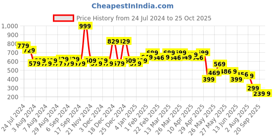 myntra.com TALES & STORIES Girls Yellow Solid Cotton Polo Collar T-shirt tales & stories Price History Graph from 24 Jul 2024 to 24 Oct 2025