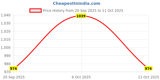 myntra.com TALES & STORIES Grey Typography Printed Sweatshirt tales & stories Price History Graph from 20 Sep 2025 to 11 Oct 2025