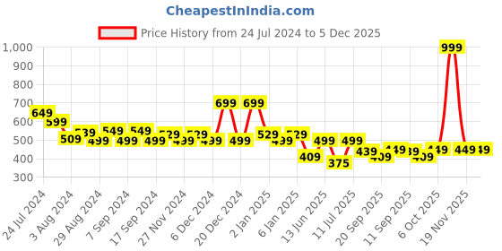 myntra.com TALES & STORIES Infant Boys Conversational Printed Casual Shirt tales & stories Price History Graph from 24 Jul 2024 to 5 Dec 2025