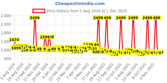 myntra.com TALES & STORIES Kids Abstract Printed Lightweight Padded Jacket tales & stories Price History Graph from 1 Aug 2024 to 30 Nov 2025