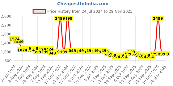 myntra.com TALES & STORIES Kids Camouflage Printed Lightweight Tailored Jacket tales & stories Price History Graph from 24 Jul 2024 to 29 Nov 2025
