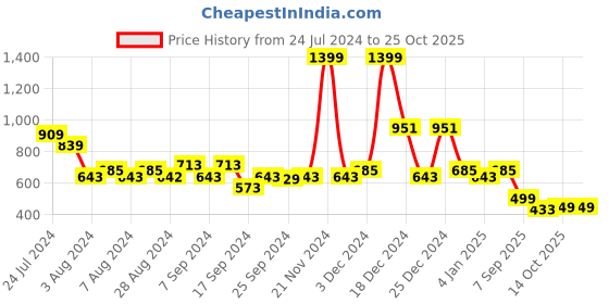 myntra.com TALES & STORIES Kids Geometric Embroidered Cotton Casual Shacket tales & stories Price History Graph from 24 Jul 2024 to 25 Oct 2025