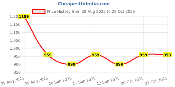 myntra.com TALES & STORIES Kids-Girls Cotton Relaxed Fit Jeggings tales & stories Price History Graph from 29 Aug 2025 to 21 Oct 2025