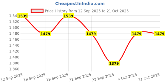 myntra.com TALES & STORIES Kids-Girls Viscose Rayon Printed Co-Ords tales & stories Price History Graph from 12 Sep 2025 to 20 Oct 2025