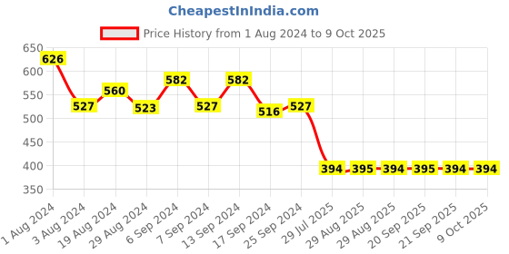 myntra.com TALES & STORIES Multicoloured Print Blouson Top tales & stories Price History Graph from 1 Aug 2024 to 8 Oct 2025